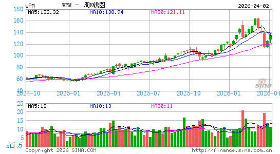 Wheaton Precious Metals Corp.周K线图