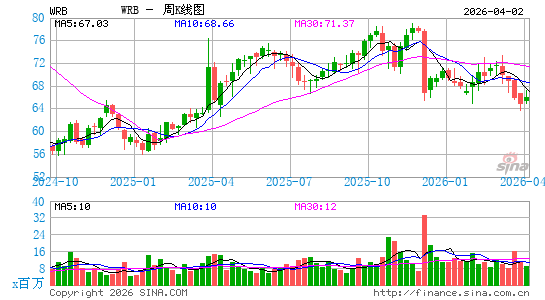 W.R. Berkley Corp.周K线图