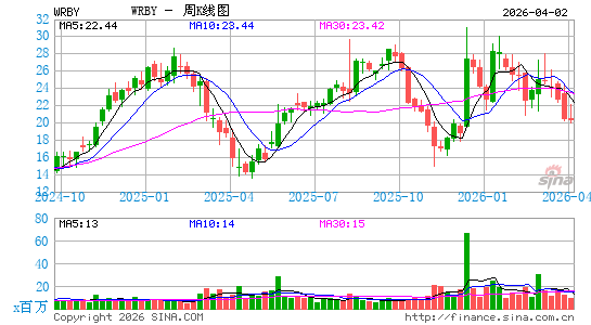Warby Parker, Inc.周K线图
