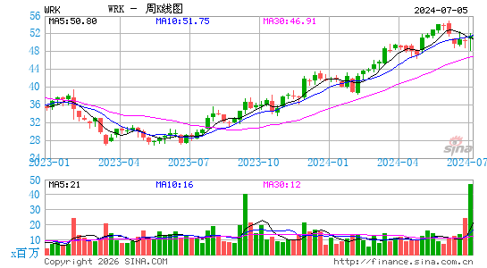 WestRock Co.周K线图