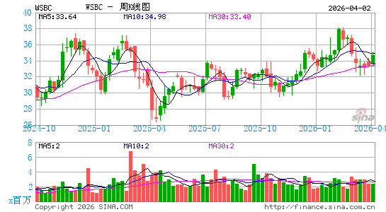 WesBanco, Inc.周K线图