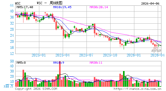 WillScot Mobile Mini Holdings Corp.周K线图