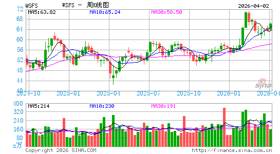 WSFS Financial Corp.周K线图