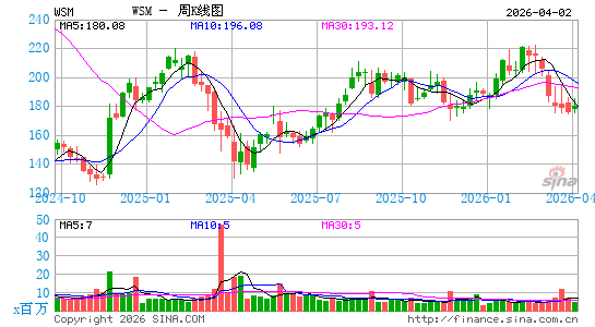 Williams-Sonoma, Inc.周K线图