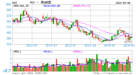 Watsco, Inc.周K线图