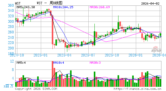 West Pharmaceutical Services, Inc.周K线图