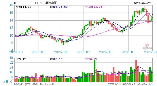 WisdomTree, Inc.周K线图