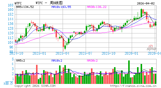 Wintrust Financial Corp.周K线图