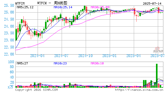 Wintrust Financial Corp.周K线图