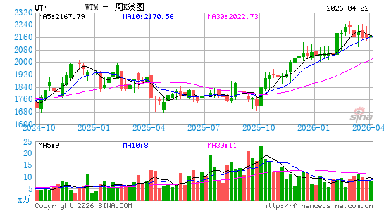 白山保险集团公司周K线图