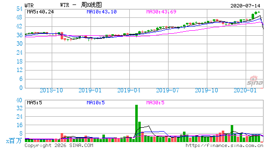 美国水务周K线图
