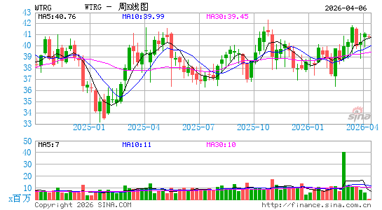 Essential Utilities, Inc.周K线图