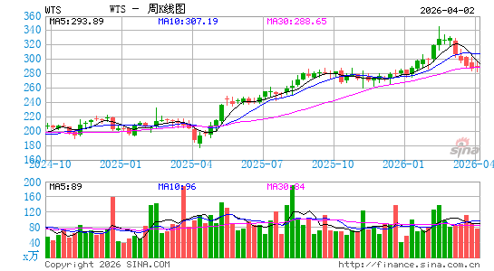 沃茨水工业周K线图