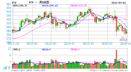 慧俪轻体周K线图
