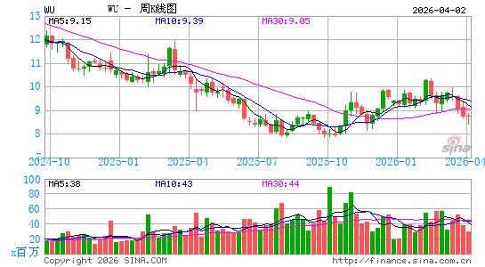 西联公司周K线图
