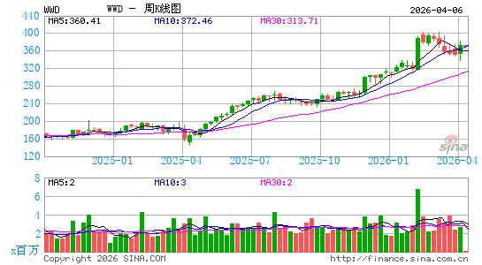 Woodward, Inc.周K线图