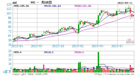 World Wrestling Entertainment, Inc.周K线图