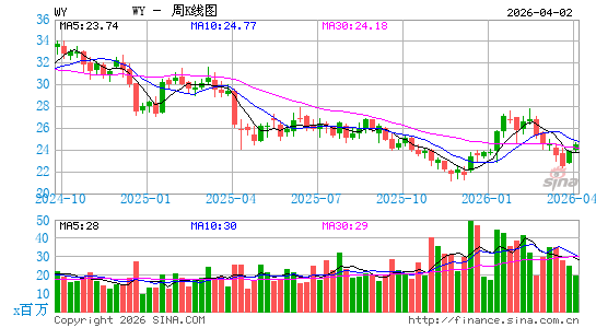惠好公司周K线图