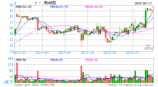 美国钢铁周K线图
