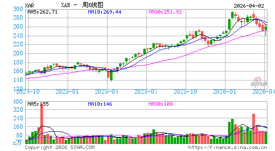 SPDR 标普航天与国防 ETF周K线图