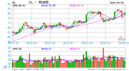 卓越能源周K线图