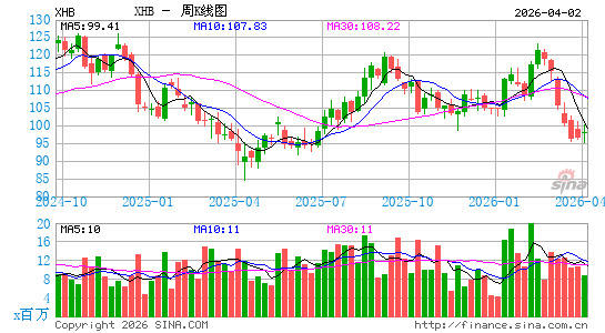 房屋建筑商指数ETF-SPDR周K线图