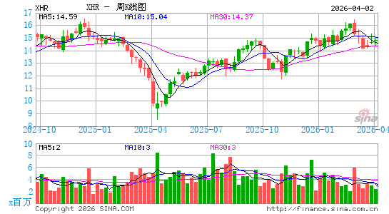 Xenia Hotels & Resorts, Inc.周K线图