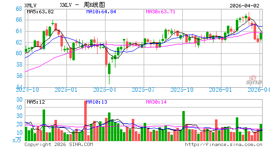 Invesco S&P MidCap Low Volatility ETF周K线图