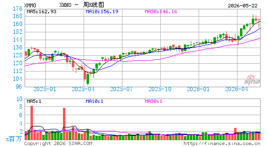 Invesco S&P MidCap Momentum ETF周K线图