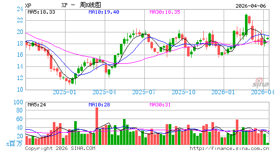 XP, Inc.周K线图