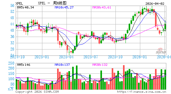 XPEL, Inc.周K线图