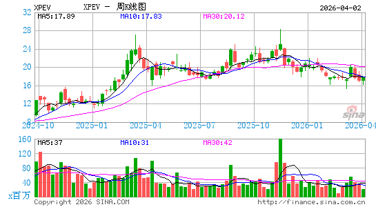 小鹏汽车周K线图
