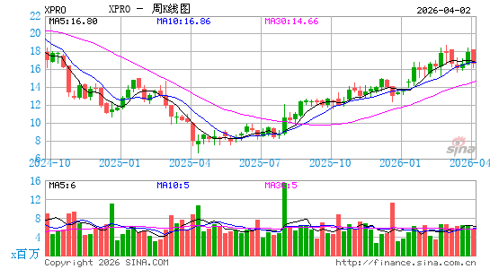 Expro Group Holdings NV周K线图