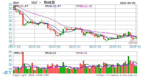 登茨普利国际周K线图