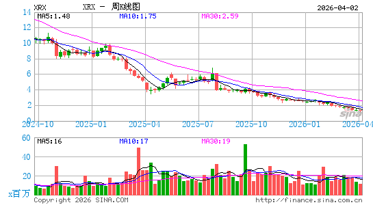 施乐公司周K线图