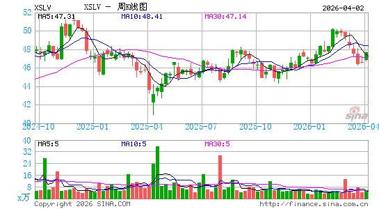 Invesco S&P SmallCap Low Volatility ETF周K线图