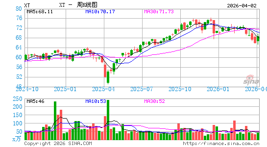 iShares 指数科技 ETF周K线图