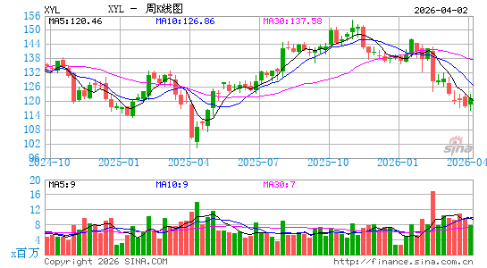 赛莱默公司周K线图