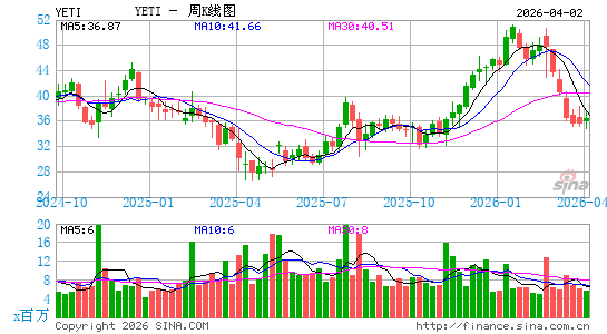 YETI Holdings, Inc.周K线图