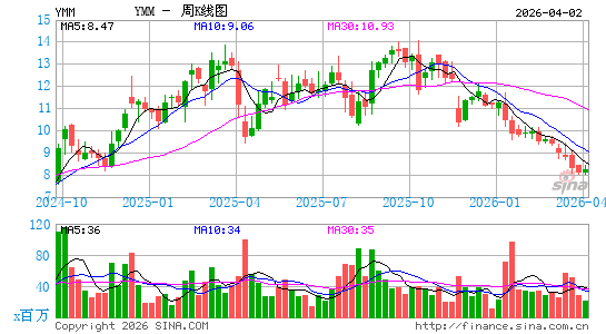满帮集团周K线图
