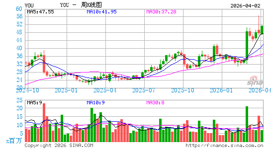 Clear Secure, Inc.周K线图
