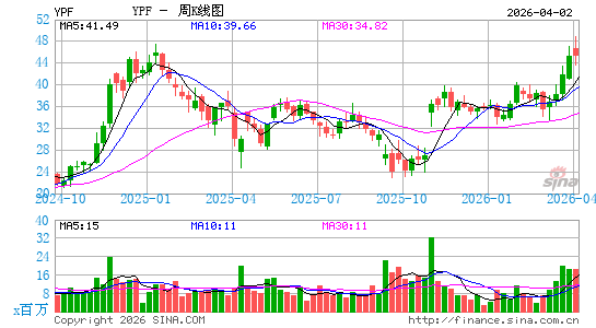 阿根廷YPF周K线图