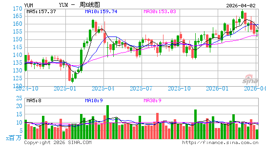 百胜餐饮集团周K线图