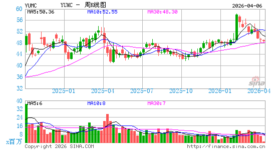 百胜中国控股有限公司周K线图