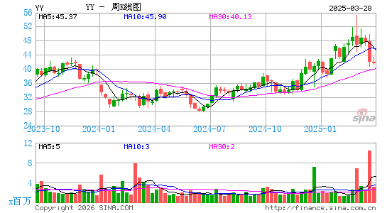 欢聚集团周K线图