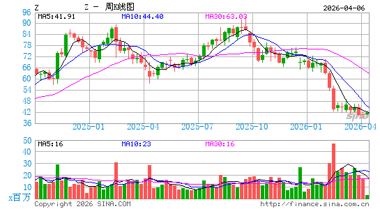 Zillow Group, Inc.周K线图
