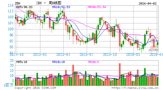 Zimmer Biomet Holdings, Inc.周K线图