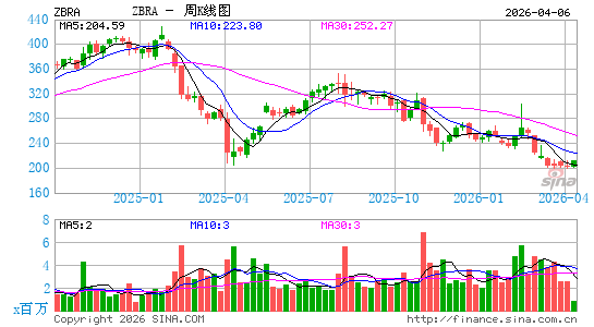 美国斑马技术有限公司周K线图