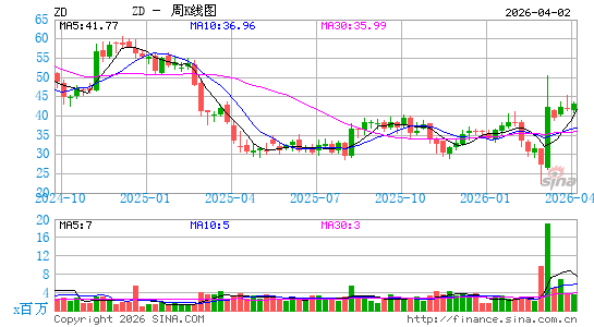 Ziff Davis, Inc.周K线图