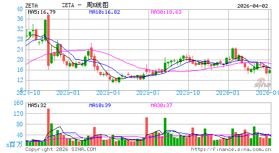 Zeta Global Holdings Corp.周K线图